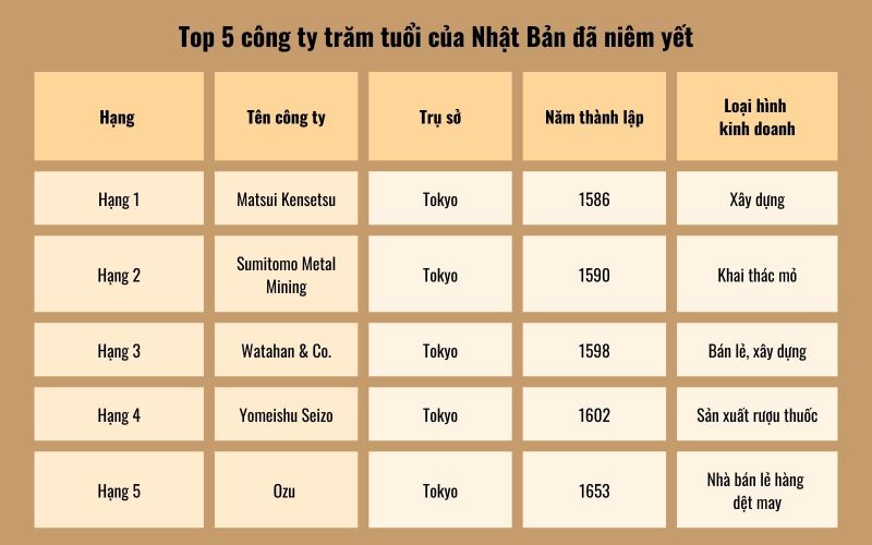 top 5 công ty trăm tuổi đã niêm yết top 5 công ty trăm tuổi đã niêm yết